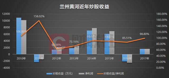 「原创」炒股8年遇滑铁卢 兰州黄河回归啤酒主业路茫茫