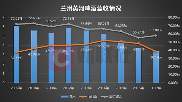 「原创」炒股8年遇滑铁卢 兰州黄河回归啤酒主业路茫茫