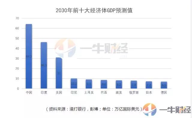 预测2030年各国gdp_2019 2020年世界各国GDP增速排名预测TOP10(3)