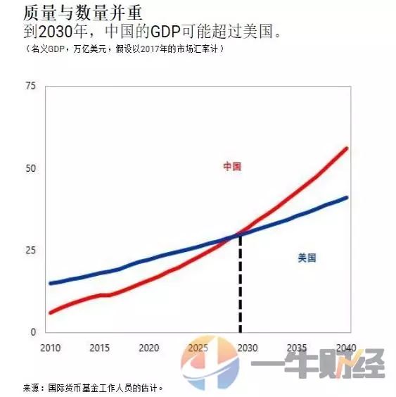 中国gdp2030年