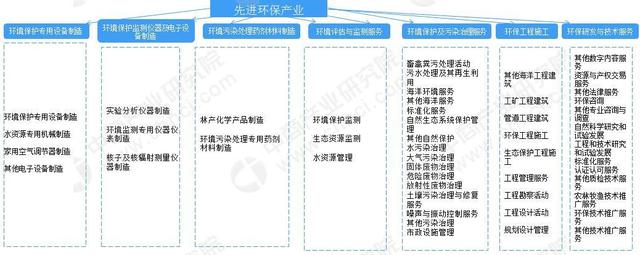 招商引资情报：2019年先进环保产业重点省份及主要行业发展规划汇总