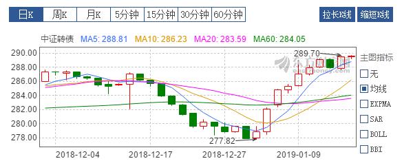 转债指数新年7连涨 机构看好2019年可转债行情