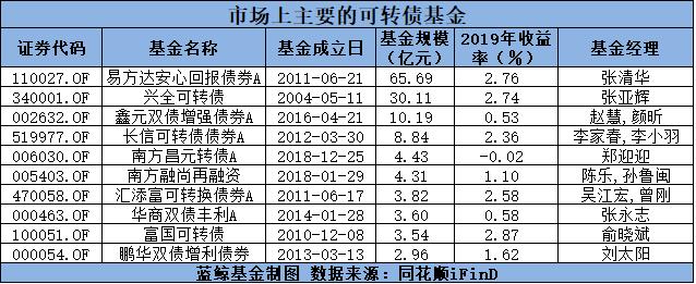 转债指数新年7连涨 机构看好2019年可转债行情