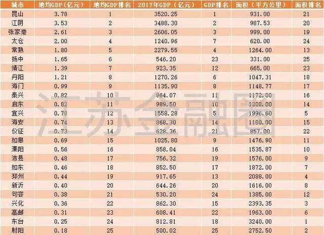 扬州地区GDP