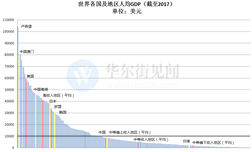 人均gdp一万美元_世界人均gdp排名