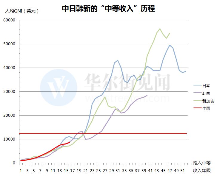 美国人均gdp高