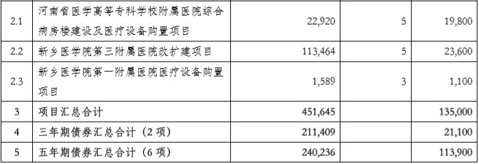 河南省拟发行453.24亿元地方债 含288.24亿元
