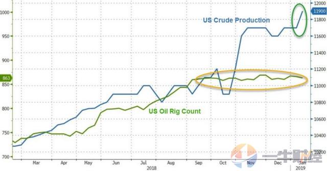美、中、俄分别传来一个消息，国际油价跳涨1%！国内油价又要涨？
