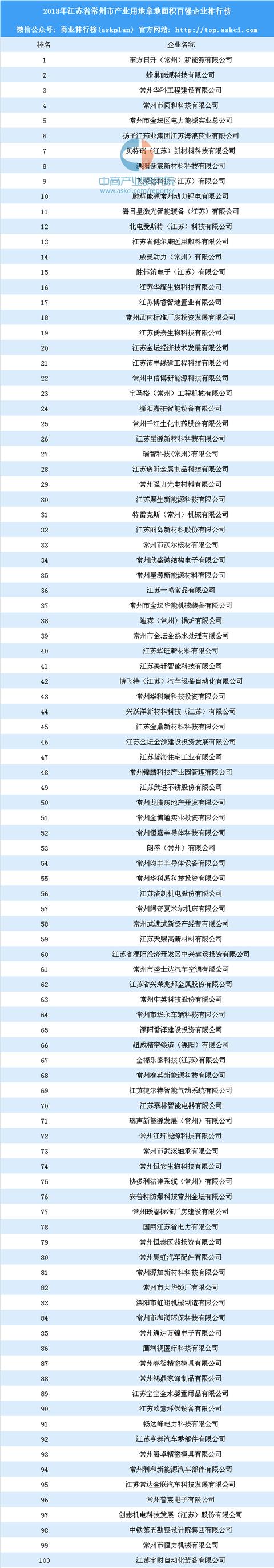 产业用地情报：2018年江苏省常州市产业用地拿地面积百强企业排行榜