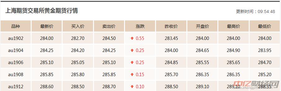 1.18今日黄金价格最新走势分析 黄金价格今天多少钱一克
