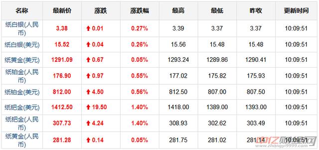 1.18今日黄金价格最新走势分析 黄金价格今天多少钱一克