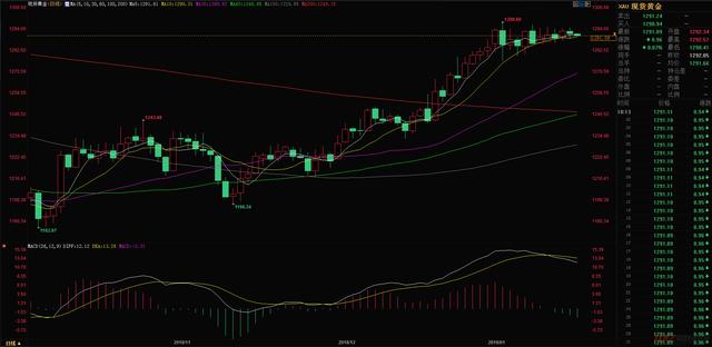 1.18今日黄金价格最新走势分析 黄金价格今天多少钱一克