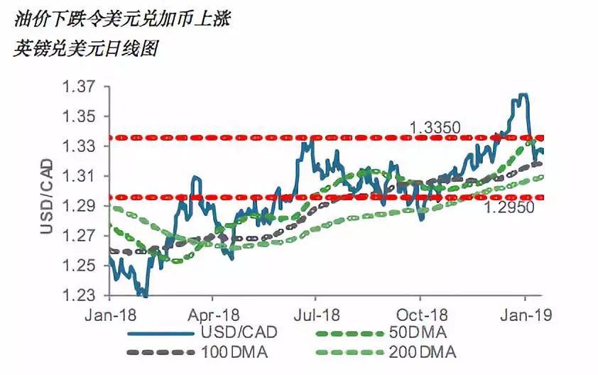 每日外汇领航:油价下跌令美元兑加币上涨