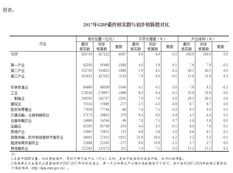 gdp最新核实数据_今年第一季度GDP初步核实下降0.1个百分点