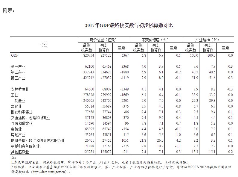 gdp最新核实数据_今年第一季度GDP初步核实下降0.1个百分点