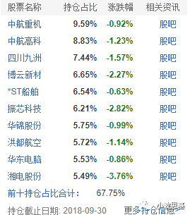 2019年,这些基金已经大赚10%以上!