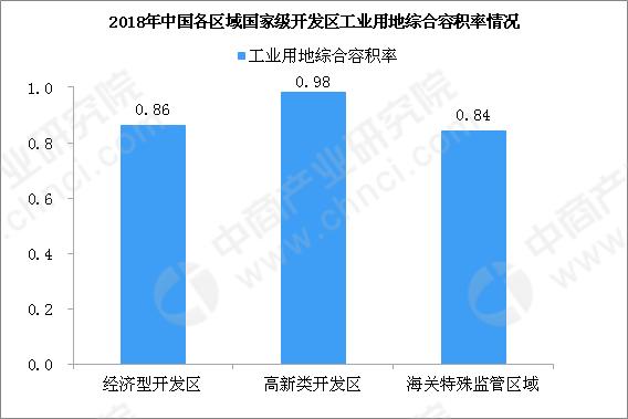 2018年国家级开发区工业用地综合容积率情况