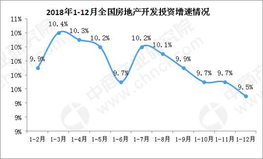 2018年1-12月全国房地产开发投资同比增长9.5%