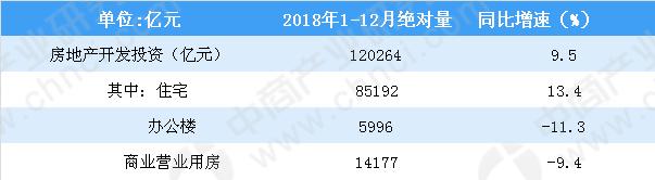 2018年1-12月全国房地产开发投资同比增长9.5%