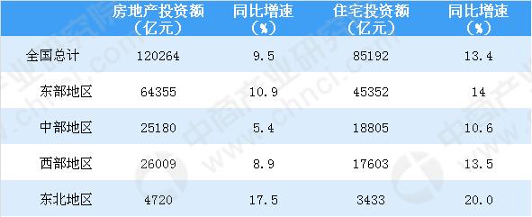 2018年1-12月全国房地产开发投资同比增长9.5%