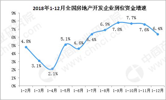 2018年1-12月全国房地产开发投资同比增长9.5%