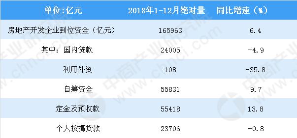 2018年1-12月全国房地产开发投资同比增长9.5%