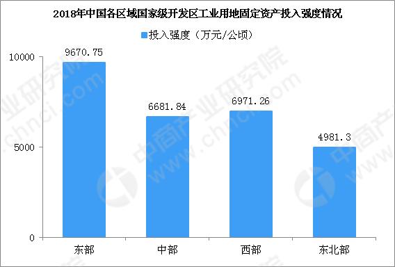2018年国家级开发区土地集约利用情况分析:工