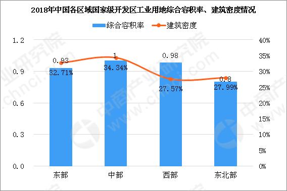 2018年国家级开发区土地集约利用情况分析:工