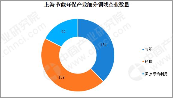 产业地上海节能环保产业布局形成“4+X”格局 超350家企业受惠