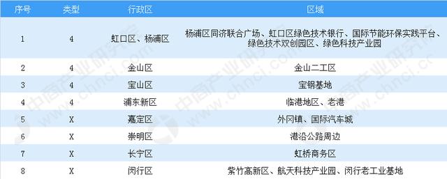 产业地上海节能环保产业布局形成“4+X”格局 超350家企业受惠