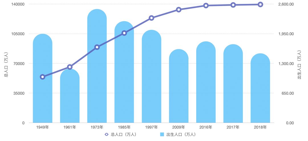 历年人口出生率_历年人口出生率与房价走势的关系(2)