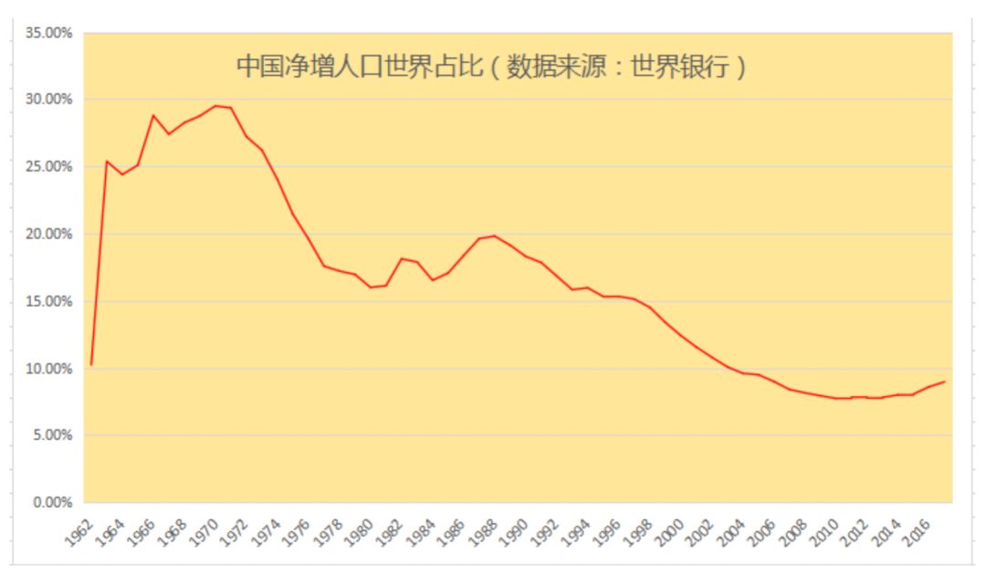 中国每年净增人口多少_中国年净增人口情况-分析 购物中心爆发越建越多 消费(2)