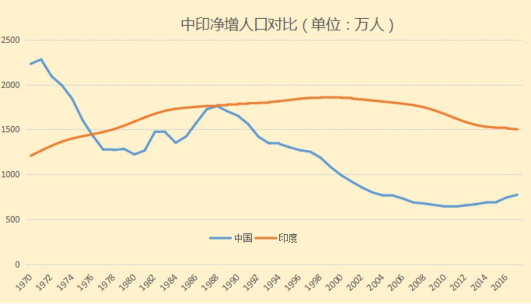 60年人口出生率下降_...高峰也是来源于60年代初的第二次生育高峰.JHSY从开始实(2)