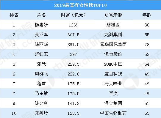 福布斯中国发布2019最富有女性榜除杨惠妍还有哪些女性上榜