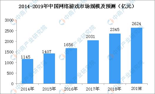 第三批游戏版号公布：共93个 2019我国网络游戏市场规模预测