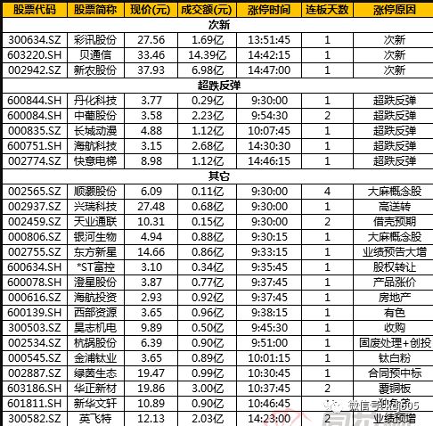 【沪指收跌1.18%失守2600 创业板大跌近2%】