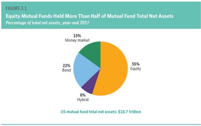 2017年全球买基金的钱超2万亿美元，其中42%竟是买了它！