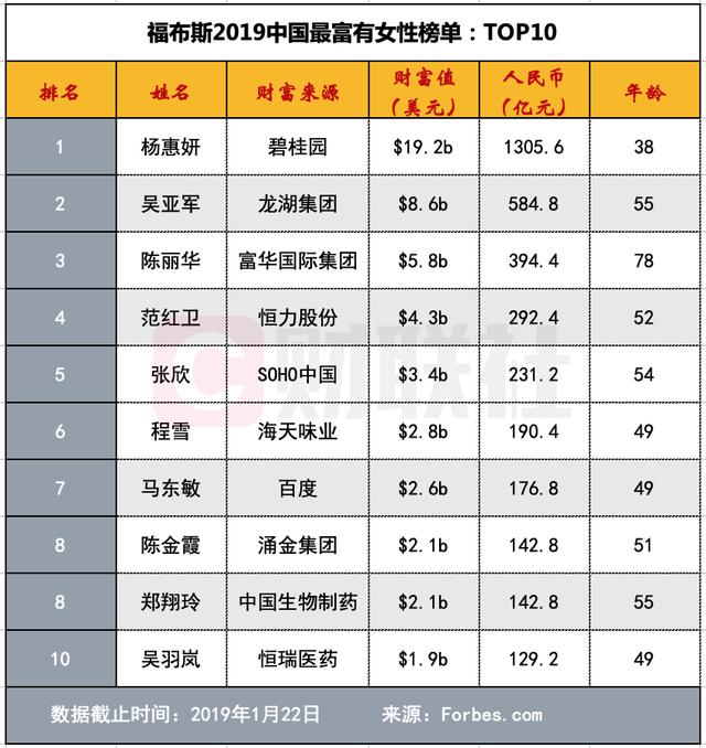 「原创」2019年最新中国女富豪榜单出炉 背后的上市公司藏着哪些雷？