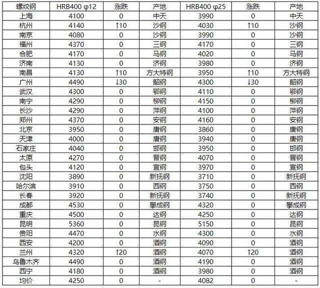 1.23今日螺纹钢价格最新走势分析 螺纹钢价格现在多少一吨