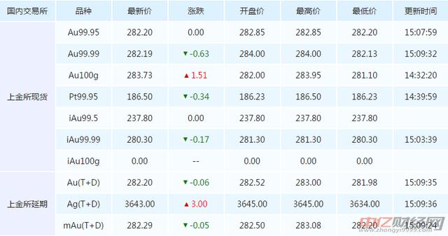 1.23今日黄金价格最新走势分析 黄金价格今天多少钱一克