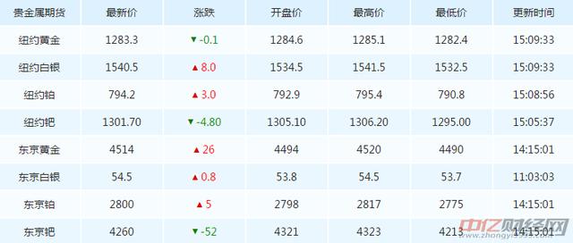 1.23今日黄金价格最新走势分析 黄金价格今天多少钱一克