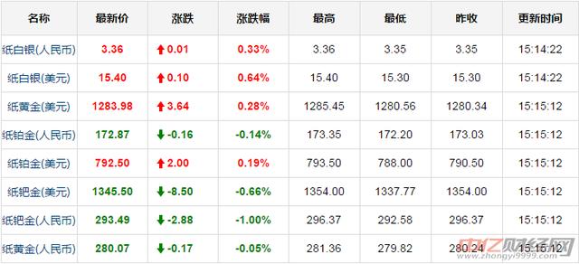 1.23今日黄金价格最新走势分析 黄金价格今天多少钱一克