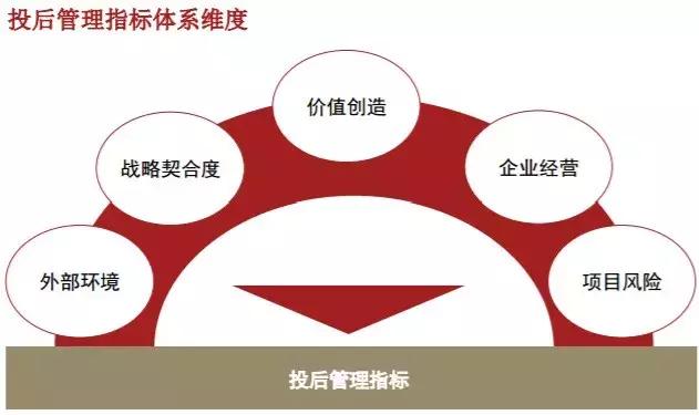 投资的投后管理的整体逻辑与体系