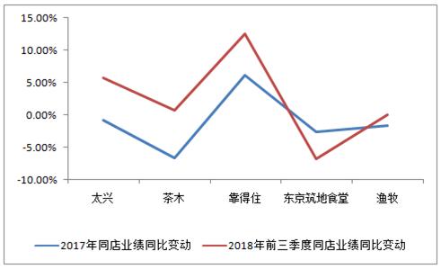 太兴控股在港申请IPO 品牌较分化 毛利率达7成