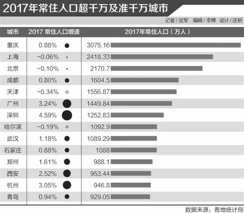 深圳2018户籍人口_2018年深圳目标户籍人口480万,能否实现 附数据分析(2)