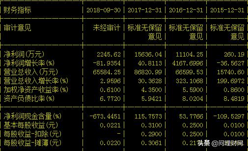 韦氏家族谎话连篇!公司市值仅为33亿元 违规
