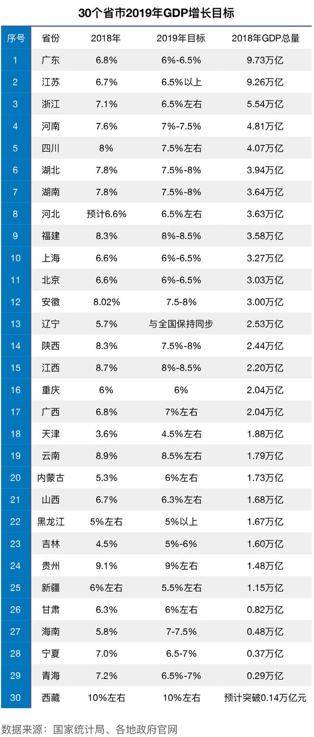 一图看懂30个省市2019年GDP增长目标