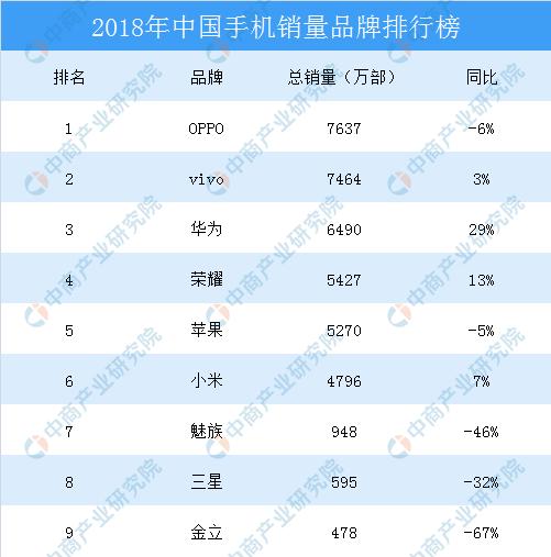 2018年中國智能手機銷量排行榜