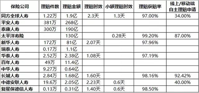 闻癌色变!2018各家保险公司的理赔数据出来了