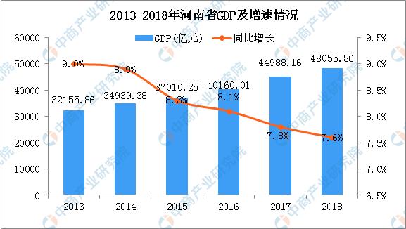 2018年河南省18市GDP排名:郑州GDP总量及增